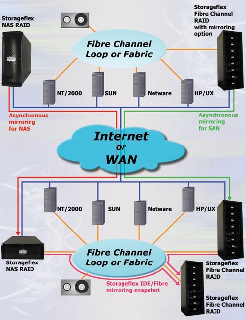 RAID, network attached storage