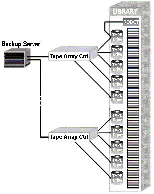 Multiple Drive Set - 1 library