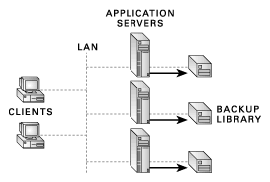 SAN solutions overview, Storage Area Network