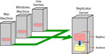Diagram of basic Data Replicator environment.