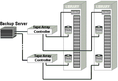 Multiple Drive Set - 2 libraries