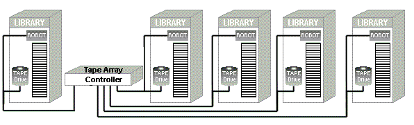 Automated tape duplication - 1 to 4 tape libraries